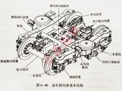 动力车厢转向架